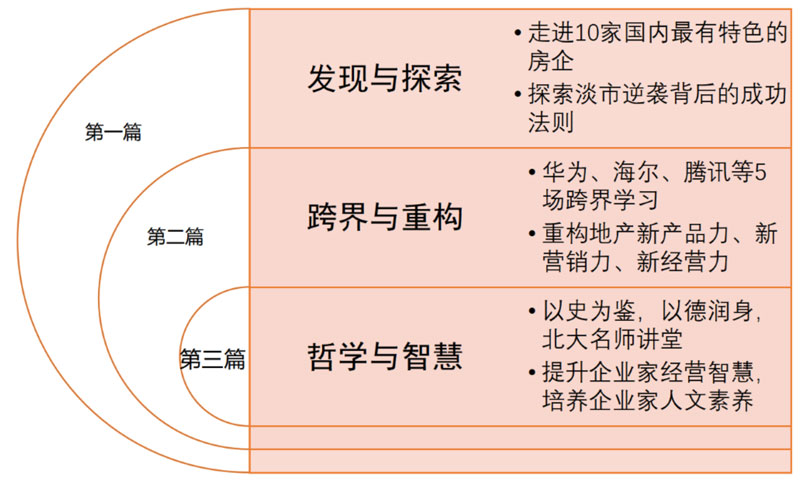 北京大学标杆地产EMBA总裁高级研修班(图2)
